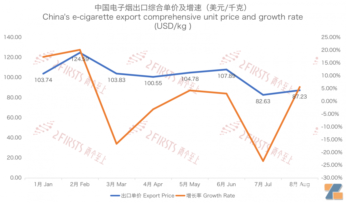 8月中国出口克罗地亚电子烟1269万美元 出口单价同比下降约26%-电烟雾化⚡