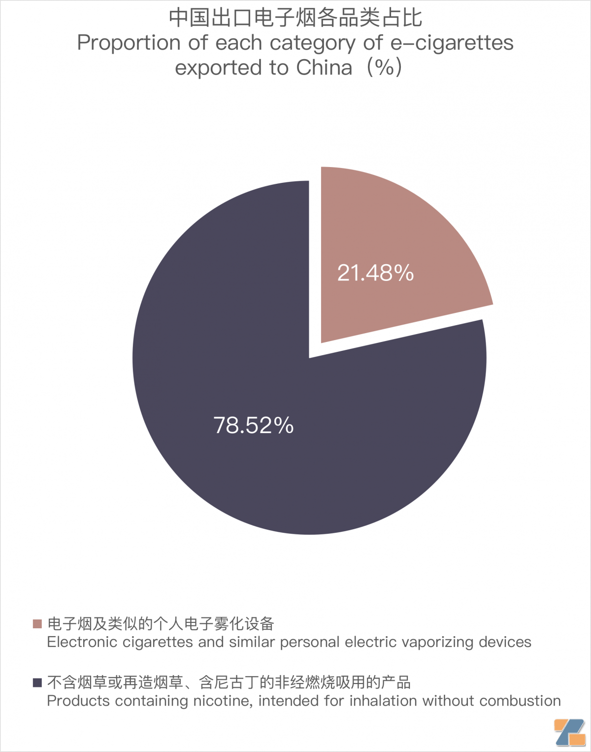 9月中国出口美国电子烟2.56亿美元 环比增长1.42%-电烟雾化⚡