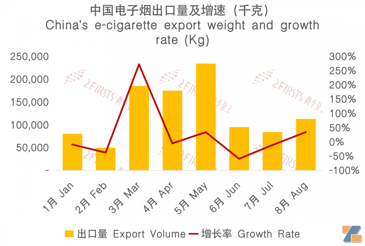 8月中国出口印尼电子烟743万美元 环比增长20.14%-电烟雾化⚡