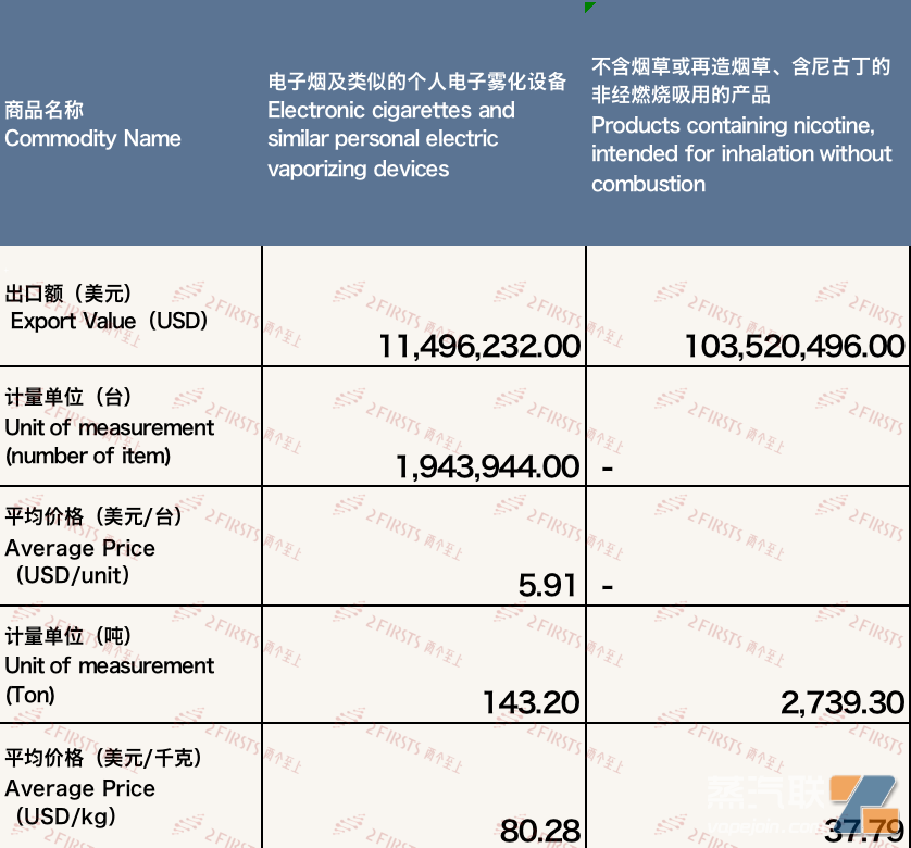 9月中国出口英国电子烟1.15亿美元 环比增长11.79%-电烟雾化⚡