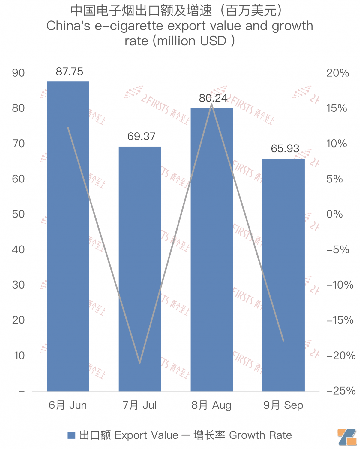 9月中国出口德国电子烟6593万美元 环比下降17.83%-电烟雾化⚡