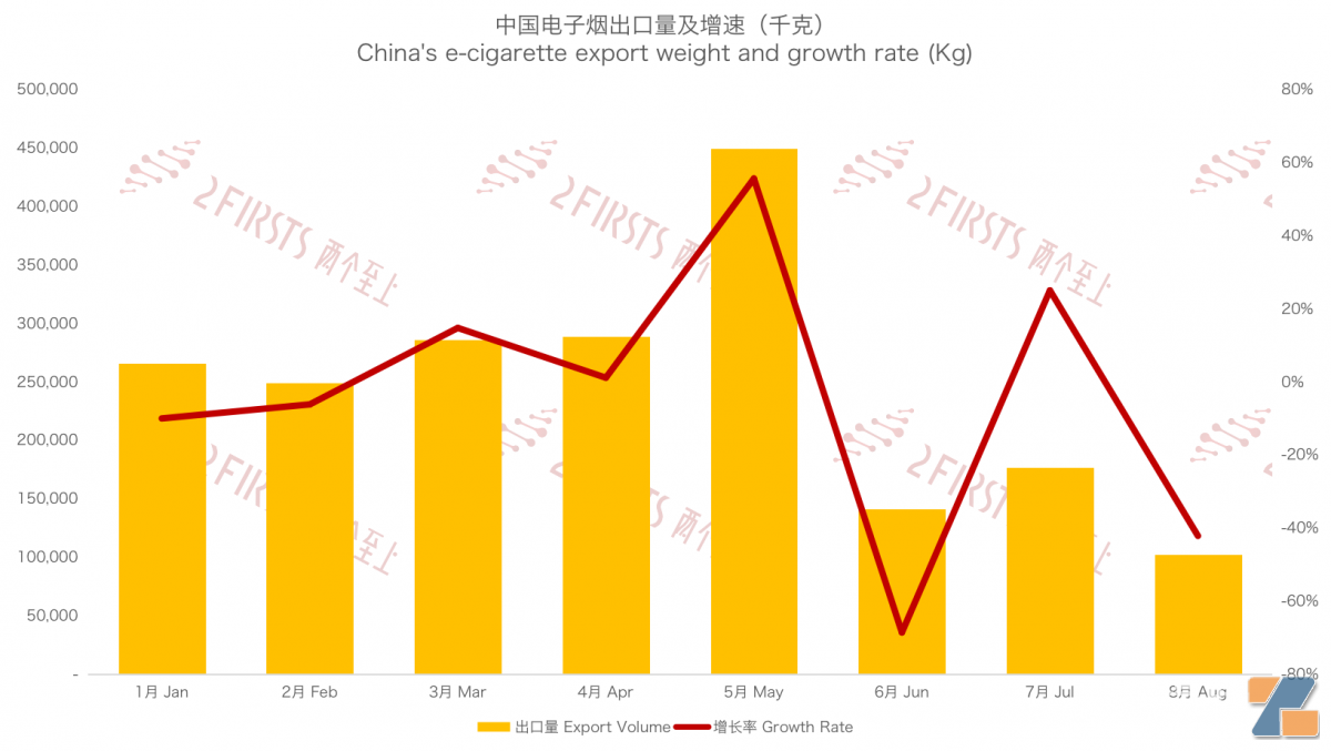 8月中国出口日本电子烟1374万美元 同比下降约56%-电烟雾化⚡