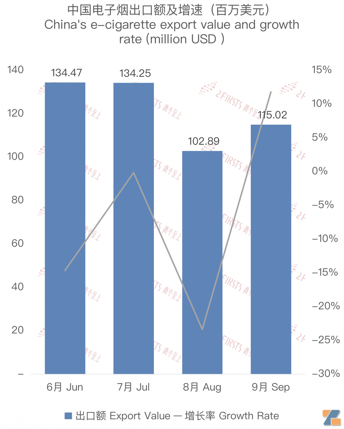 9月中国出口英国电子烟1.15亿美元 环比增长11.79%-电烟雾化⚡