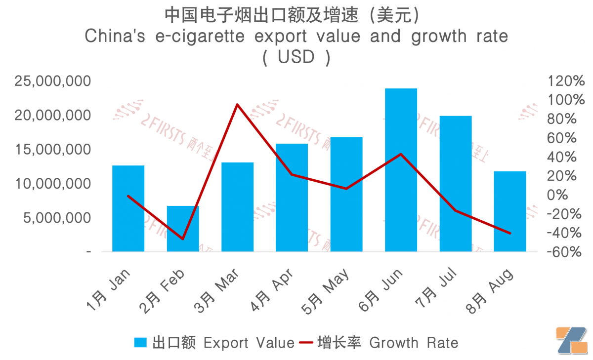 8月中国出口波兰电子烟1176万美元 出口量同比增长约41%-电烟雾化⚡