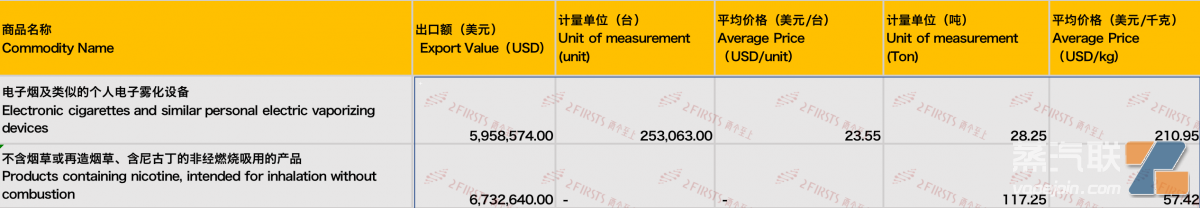 8月中国出口克罗地亚电子烟1269万美元 出口单价同比下降约26%-电烟雾化⚡