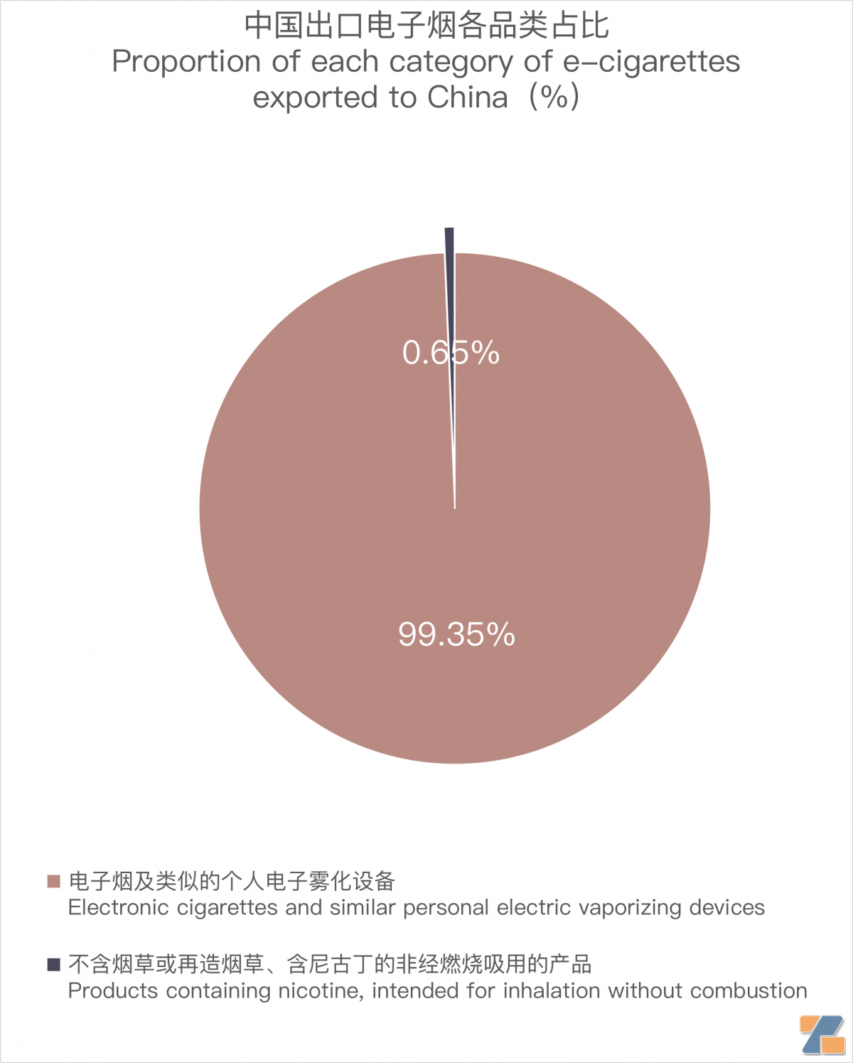 9月中国出口日本电子烟1729万美元 环比增长约26%-电烟雾化⚡