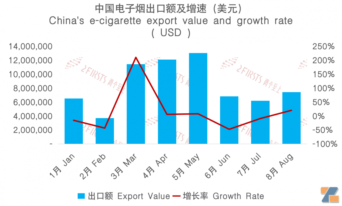 8月中国出口印尼电子烟743万美元 环比增长20.14%-电烟雾化⚡