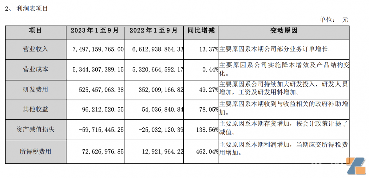 赢合科技三季度净利润2.13亿元 同比增长139.89%-电烟雾化⚡