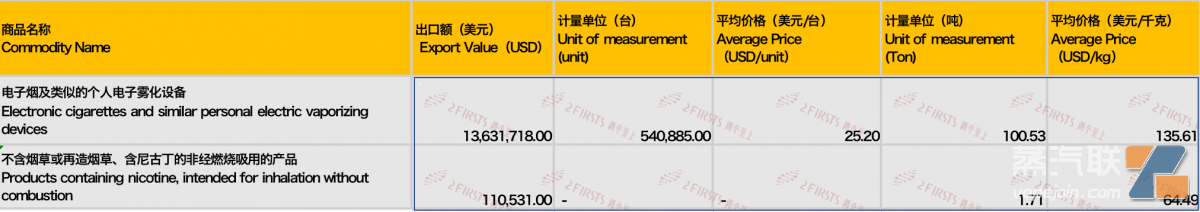 8月中国出口日本电子烟1374万美元 同比下降约56%-电烟雾化⚡