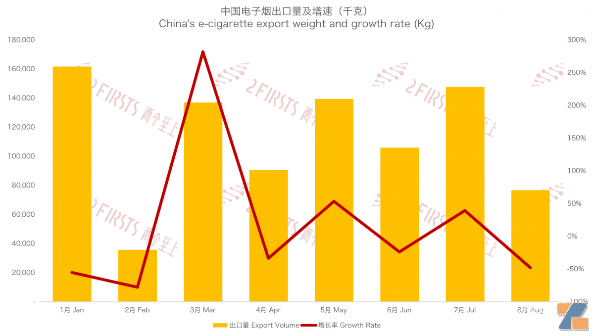8月中国出口意大利电子烟3925万美元 同比下降65.53%-电烟雾化⚡