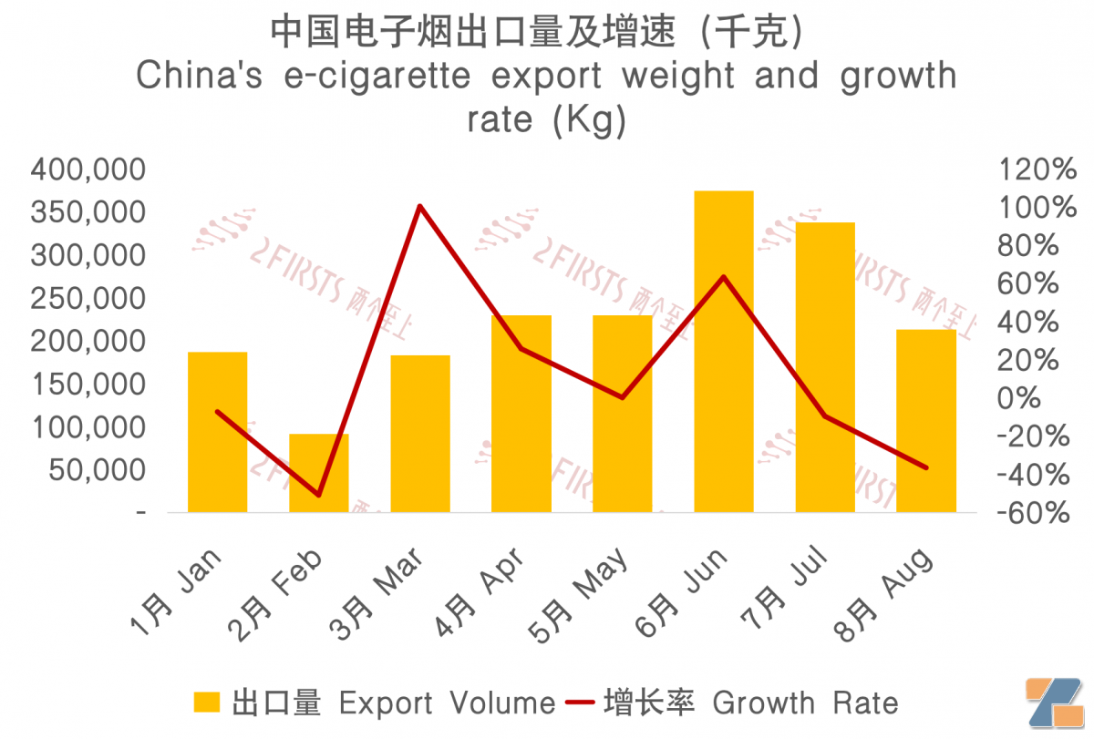 8月中国出口波兰电子烟1176万美元 出口量同比增长约41%-电烟雾化⚡