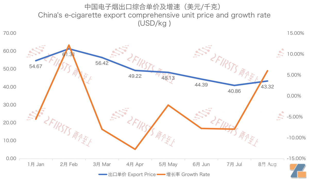 8月中国出口阿联酋电子烟1730万美元 出口量同比增长78%-电烟雾化⚡