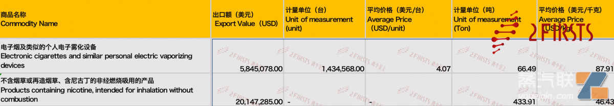 8月中国出口加拿大电子烟2601万美元 同比下降8.78%-电烟雾化⚡