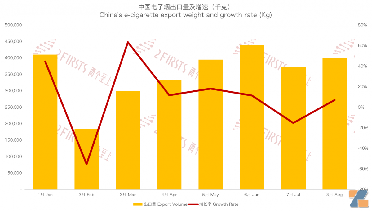 8月中国出口阿联酋电子烟1730万美元 出口量同比增长78%-电烟雾化⚡