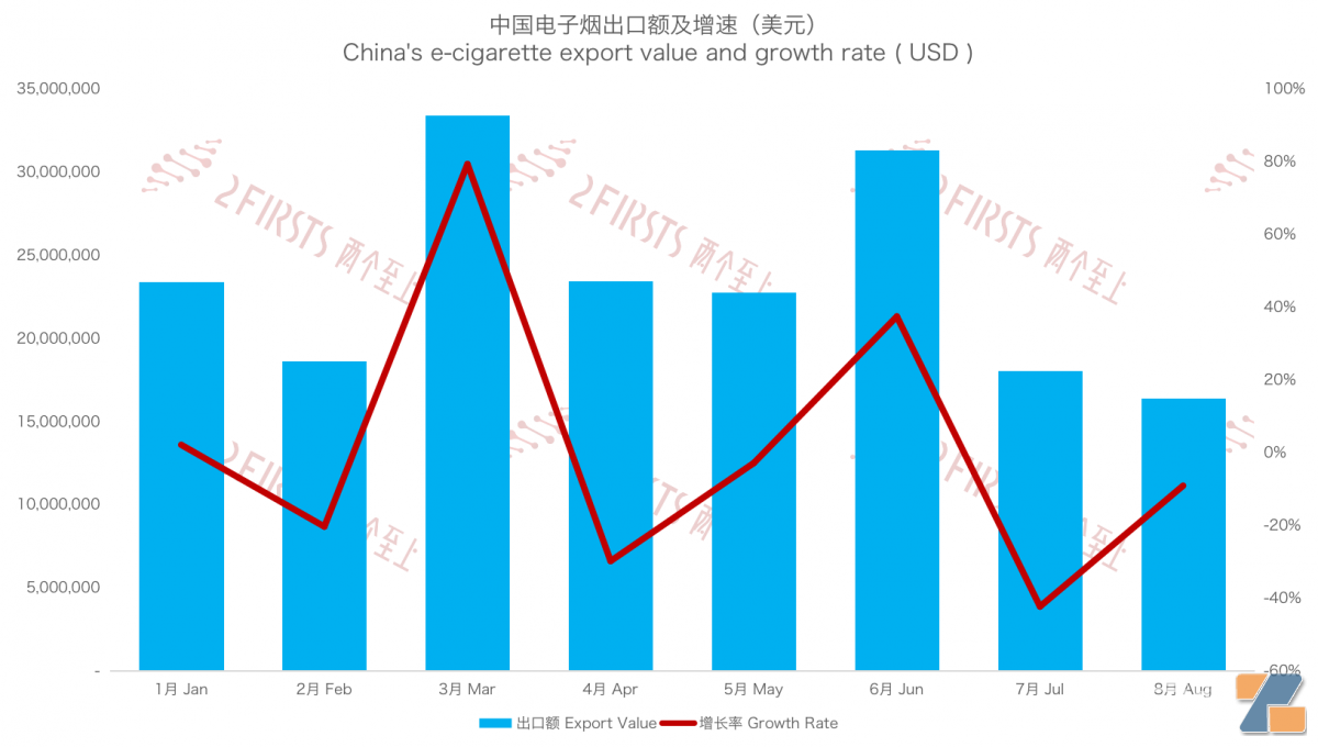 8月中国出口澳大利亚电子烟1641万美元 同比下降21%-电烟雾化⚡