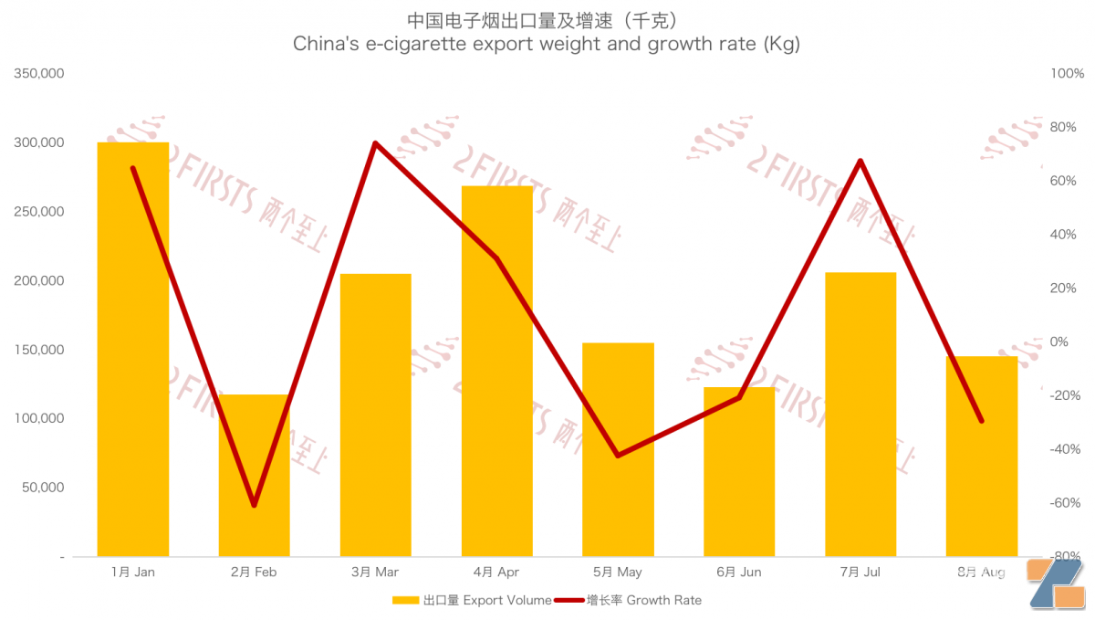 8月中国出口克罗地亚电子烟1269万美元 出口单价同比下降约26%-电烟雾化⚡