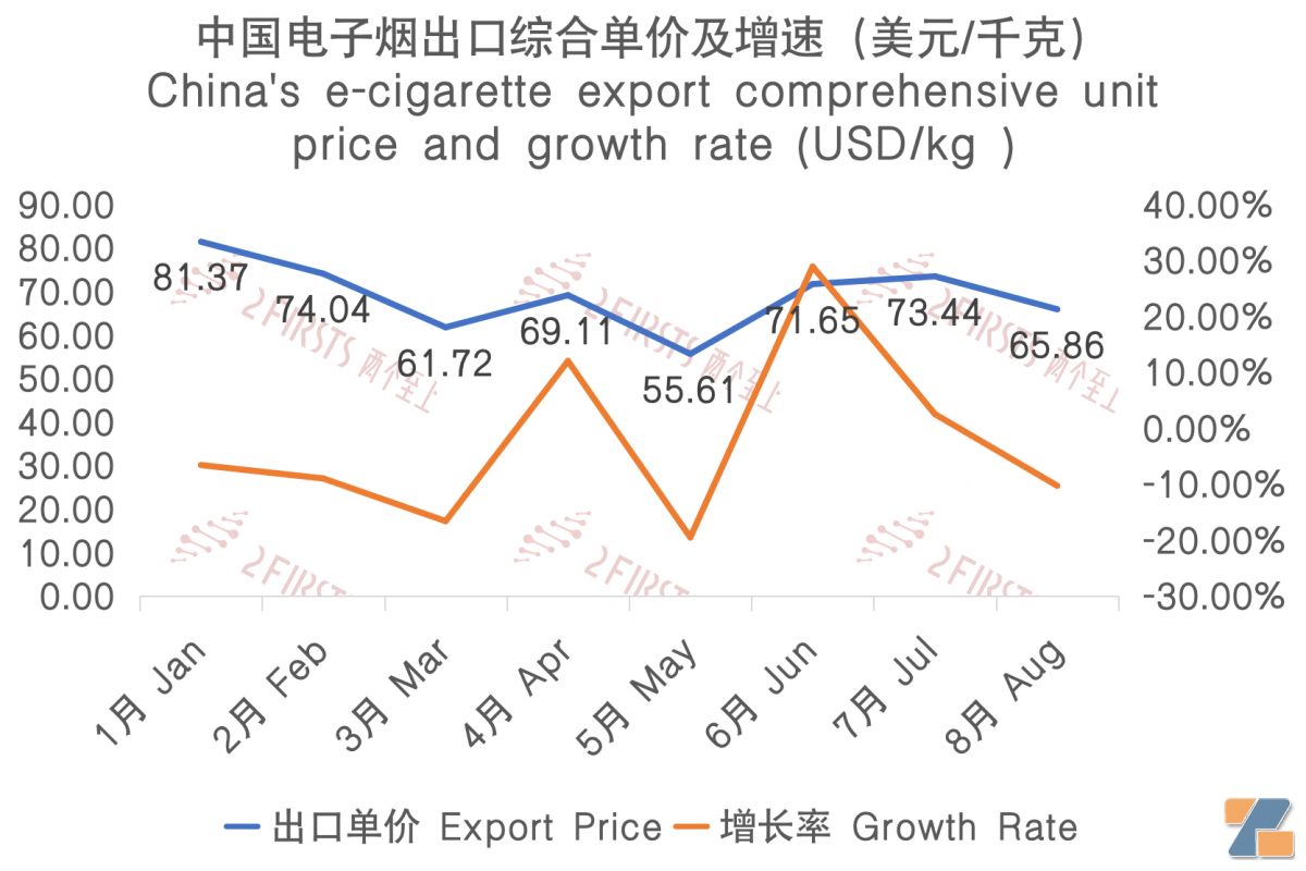 8月中国出口印尼电子烟743万美元 环比增长20.14%-电烟雾化⚡