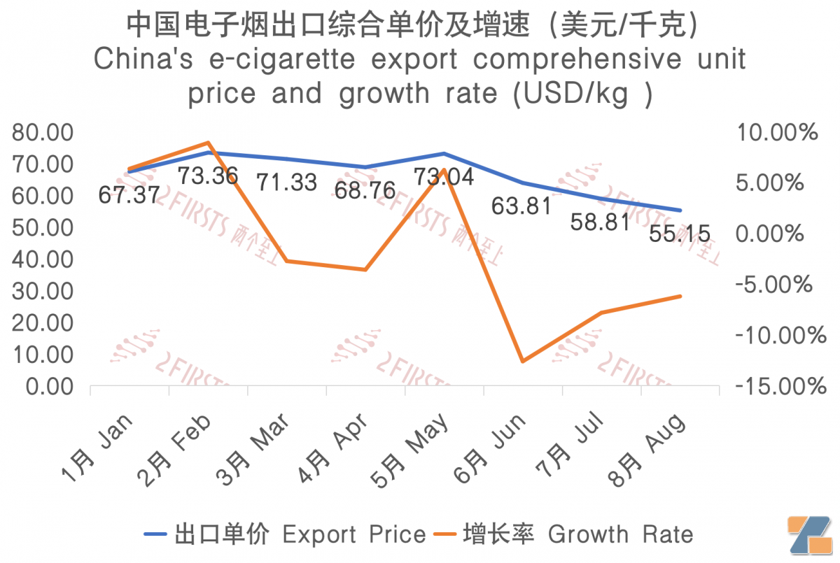 8月中国出口波兰电子烟1176万美元 出口量同比增长约41%-电烟雾化⚡