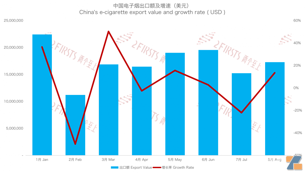 8月中国出口阿联酋电子烟1730万美元 出口量同比增长78%-电烟雾化⚡