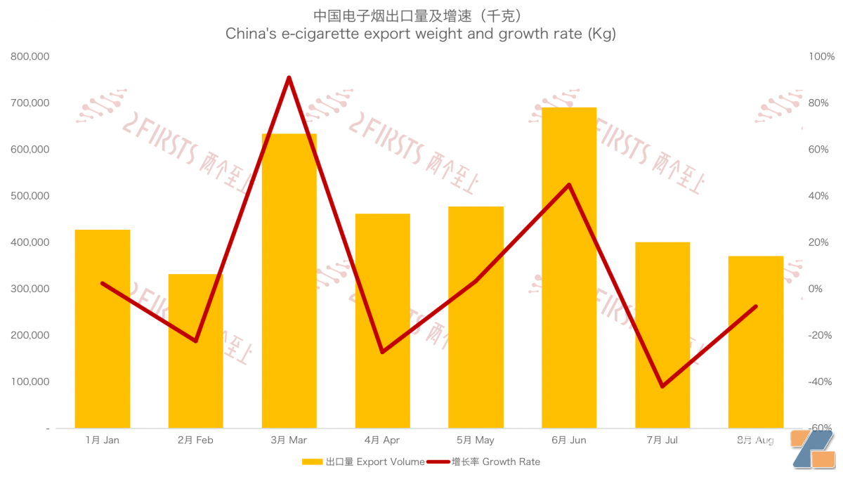 8月中国出口澳大利亚电子烟1641万美元 同比下降21%-电烟雾化⚡