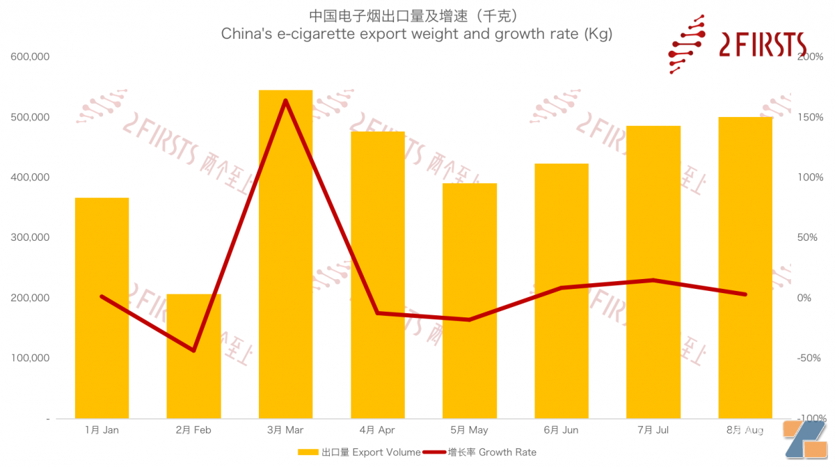 8月中国出口加拿大电子烟2601万美元 同比下降8.78%-电烟雾化⚡