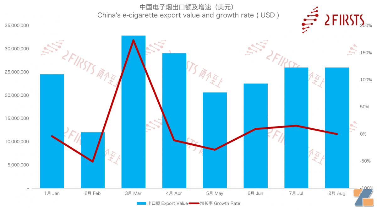 8月中国出口加拿大电子烟2601万美元 同比下降8.78%-电烟雾化⚡