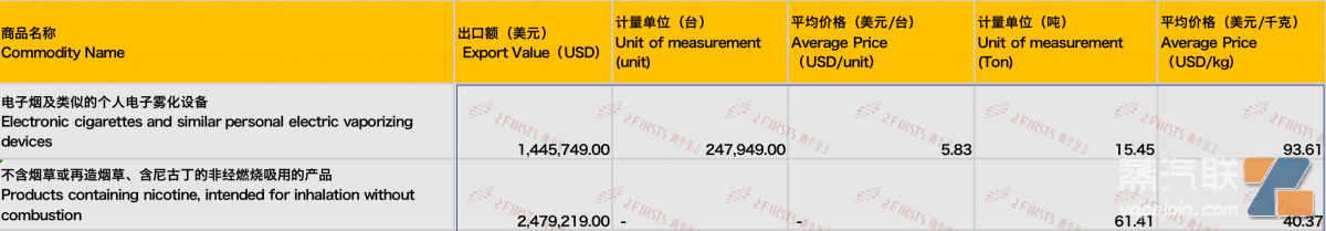 8月中国出口意大利电子烟3925万美元 同比下降65.53%-电烟雾化⚡