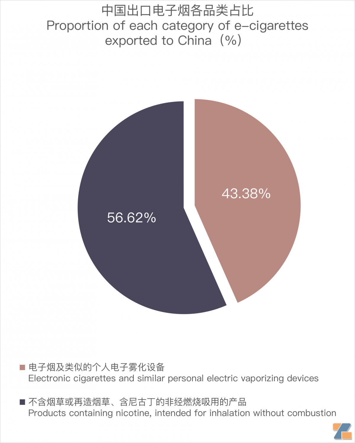 9月中国出口德国电子烟6593万美元 环比下降17.83%-电烟雾化⚡