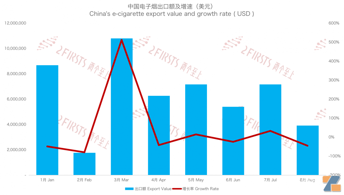 8月中国出口意大利电子烟3925万美元 同比下降65.53%-电烟雾化⚡