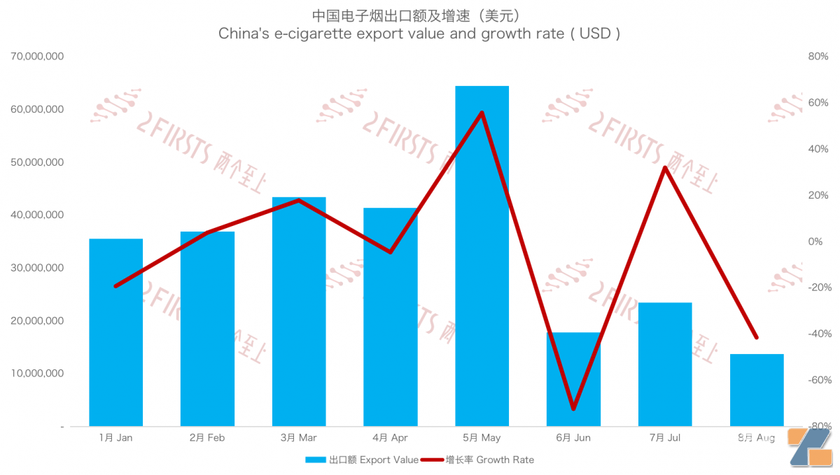 8月中国出口日本电子烟1374万美元 同比下降约56%-电烟雾化⚡