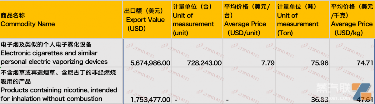 8月中国出口印尼电子烟743万美元 环比增长20.14%-电烟雾化⚡