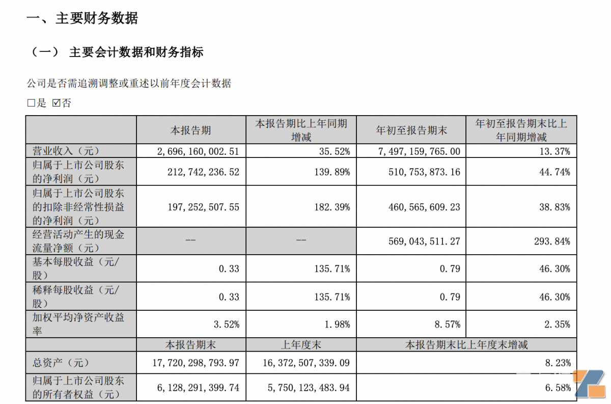 赢合科技三季度净利润2.13亿元 同比增长139.89%-电烟雾化⚡