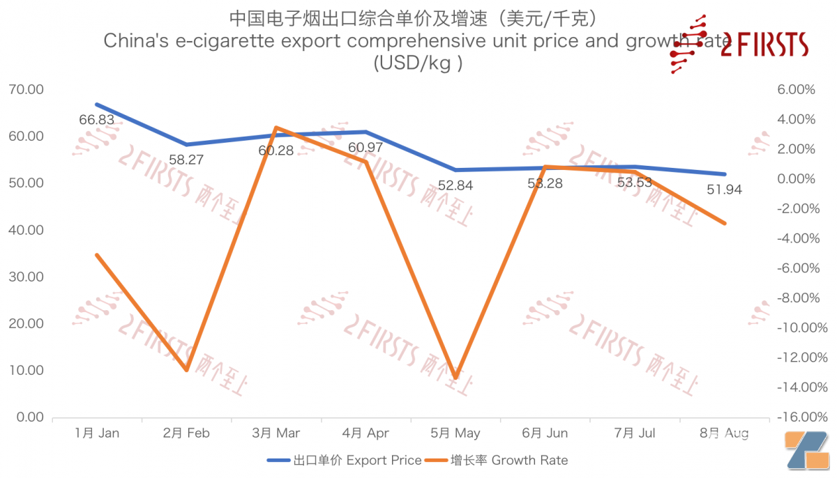8月中国出口加拿大电子烟2601万美元 同比下降8.78%-电烟雾化⚡