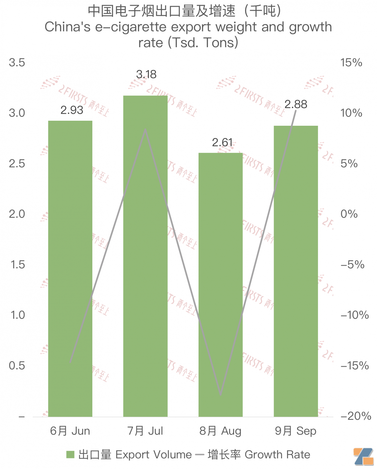 9月中国出口英国电子烟1.15亿美元 环比增长11.79%-电烟雾化⚡