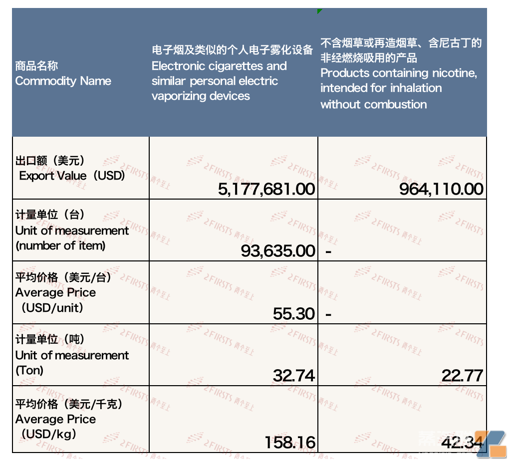9月中国出口哈萨克斯坦电子烟约614万美元 环比增长111.17%-电烟雾化⚡