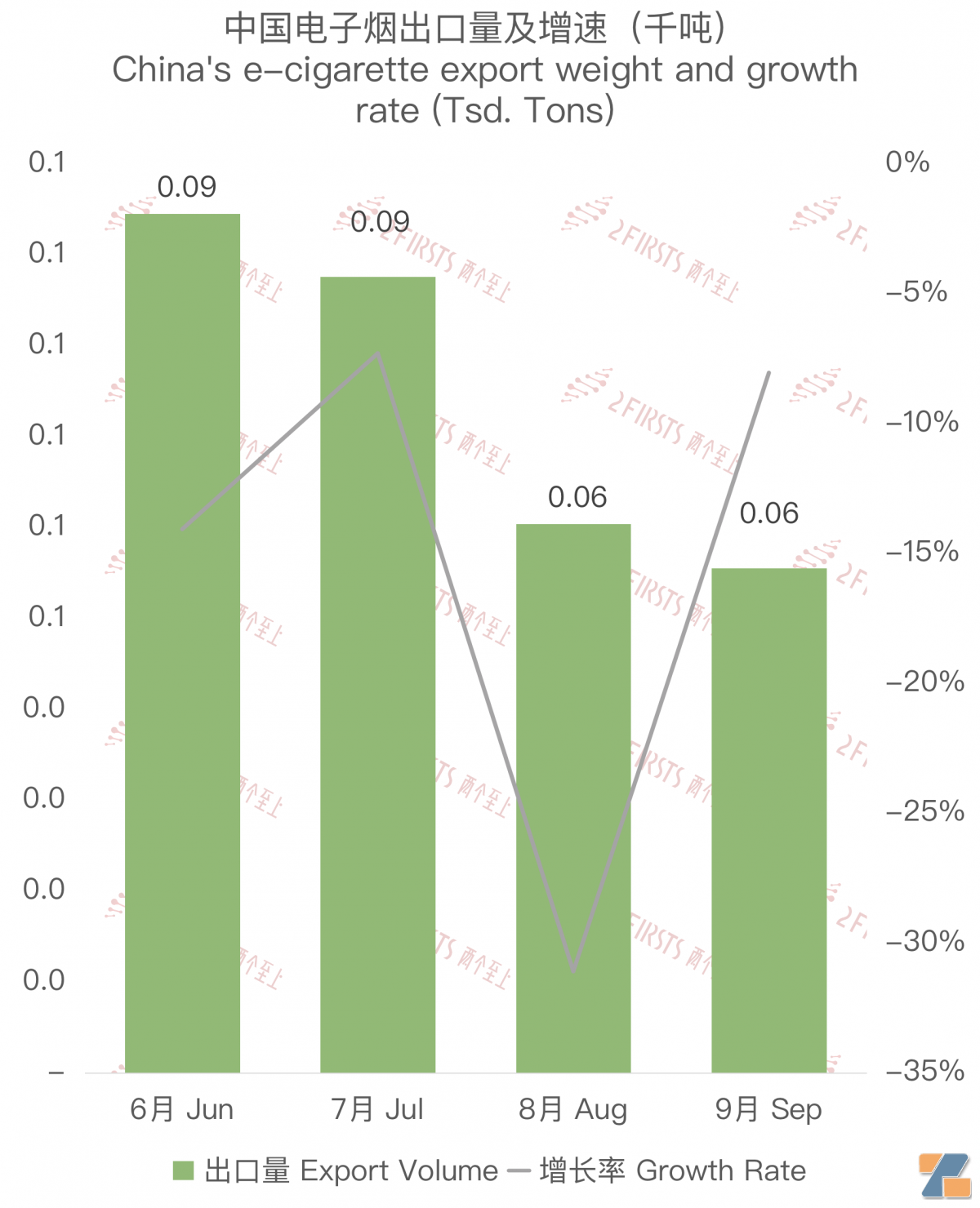 9月中国出口哈萨克斯坦电子烟约614万美元 环比增长111.17%-电烟雾化⚡