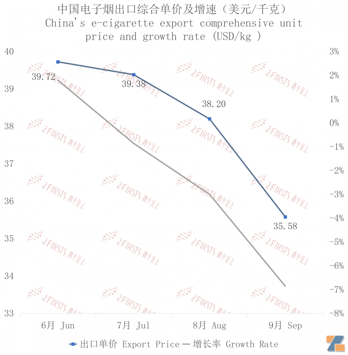 9月中国出口爱尔兰电子烟约688万美元 环比增长75.29%-电烟雾化⚡