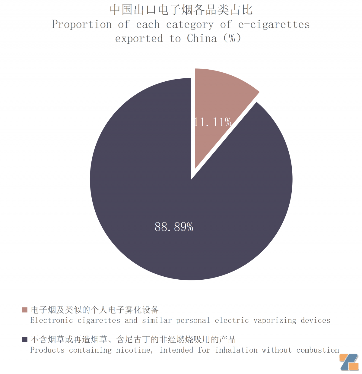 9月中国出口波兰电子烟约1706万美元 环比增长45.15%-电烟雾化⚡