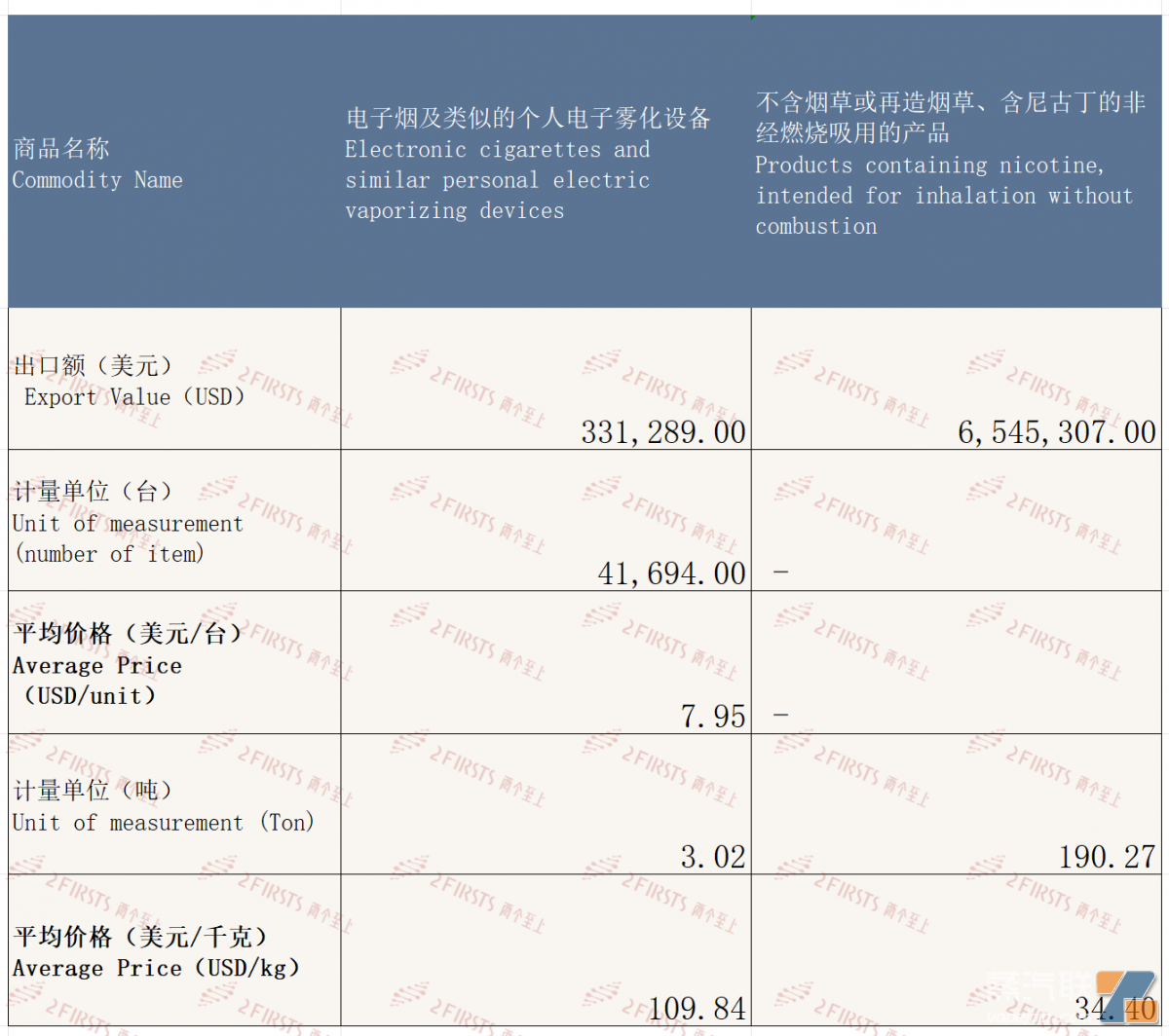 9月中国出口爱尔兰电子烟约688万美元 环比增长75.29%-电烟雾化⚡