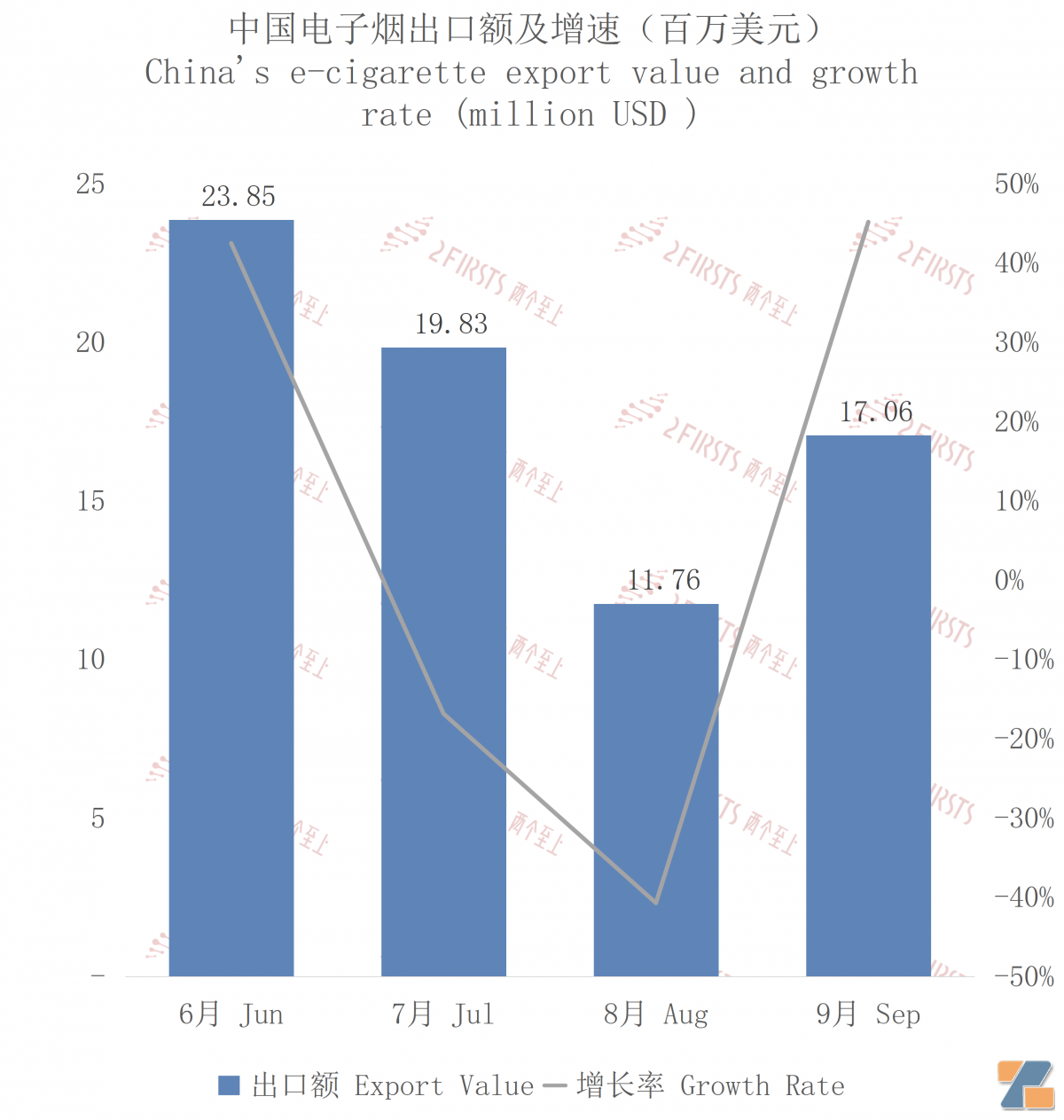 9月中国出口波兰电子烟约1706万美元 环比增长45.15%-电烟雾化⚡