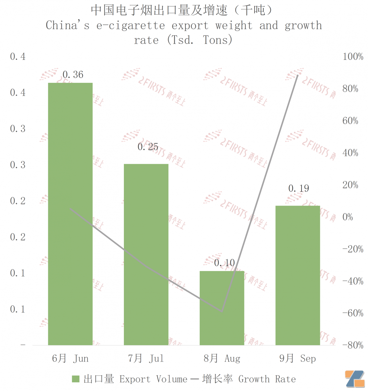 9月中国出口爱尔兰电子烟约688万美元 环比增长75.29%-电烟雾化⚡