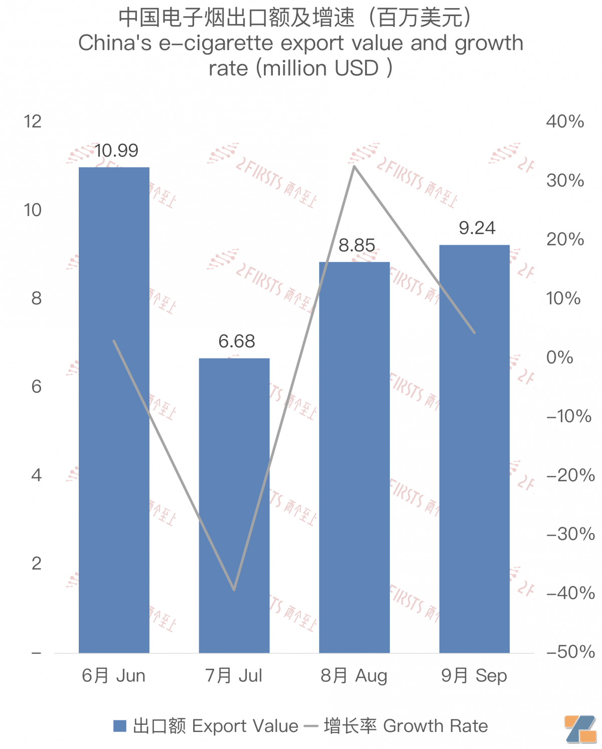 9月中国出口巴拉圭电子烟约924万美元 环比增长4.36%-电烟雾化⚡