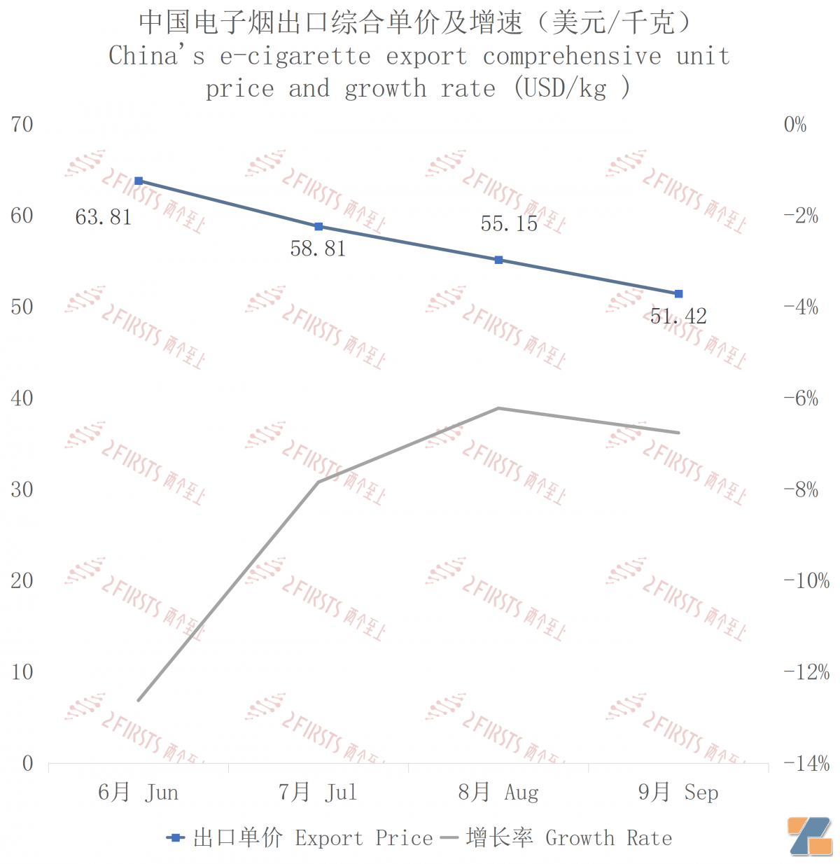 9月中国出口波兰电子烟约1706万美元 环比增长45.15%-电烟雾化⚡
