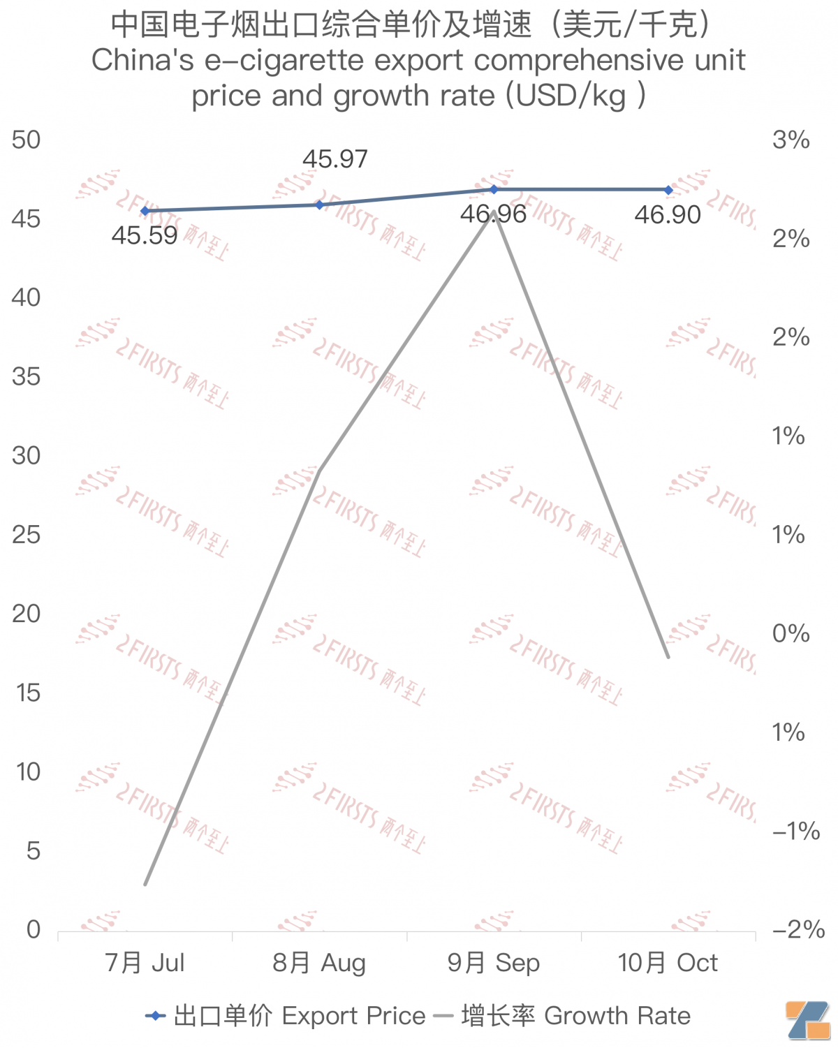 10月中国出口俄罗斯电子烟约2898万美元 环比下降约13%-电烟雾化⚡