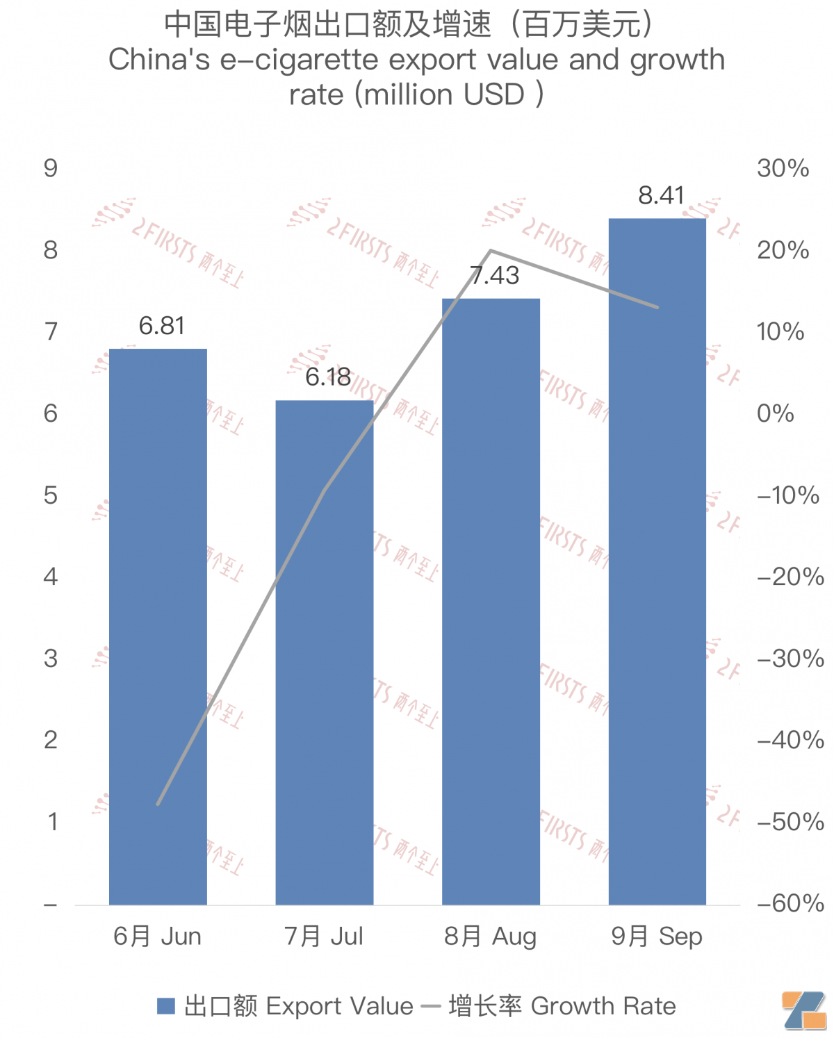 9月中国出口印度尼西亚电子烟约841万美元 环比增长13.18%-电烟雾化⚡