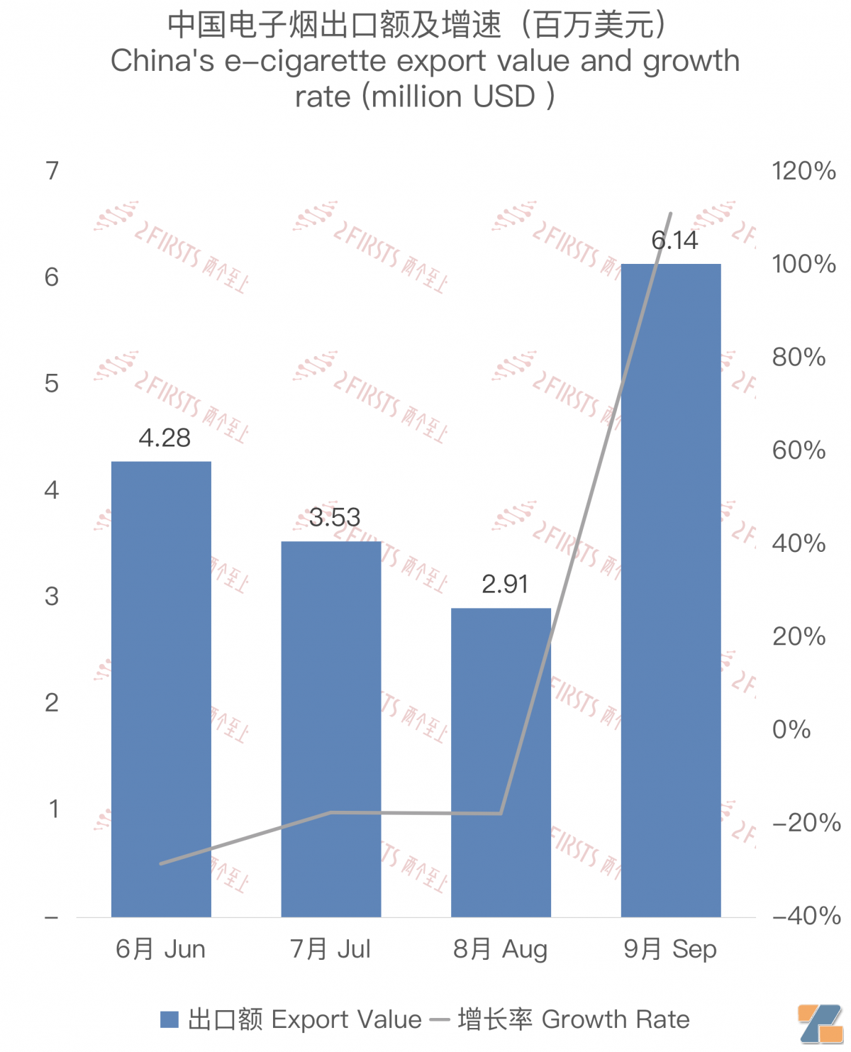 9月中国出口哈萨克斯坦电子烟约614万美元 环比增长111.17%-电烟雾化⚡