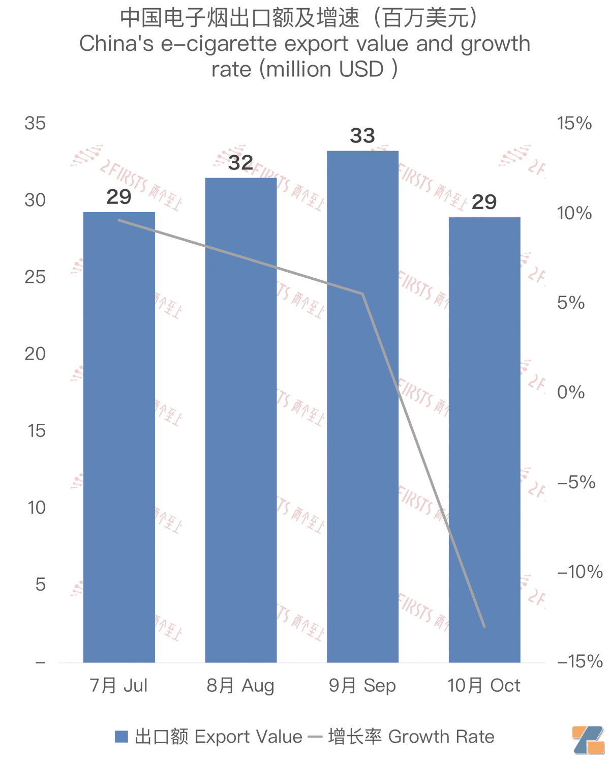 10月中国出口俄罗斯电子烟约2898万美元 环比下降约13%-电烟雾化⚡