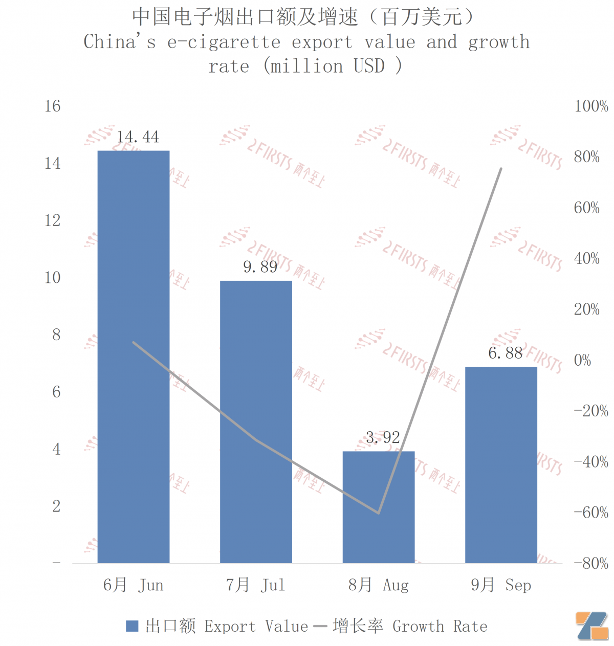 9月中国出口爱尔兰电子烟约688万美元 环比增长75.29%-电烟雾化⚡