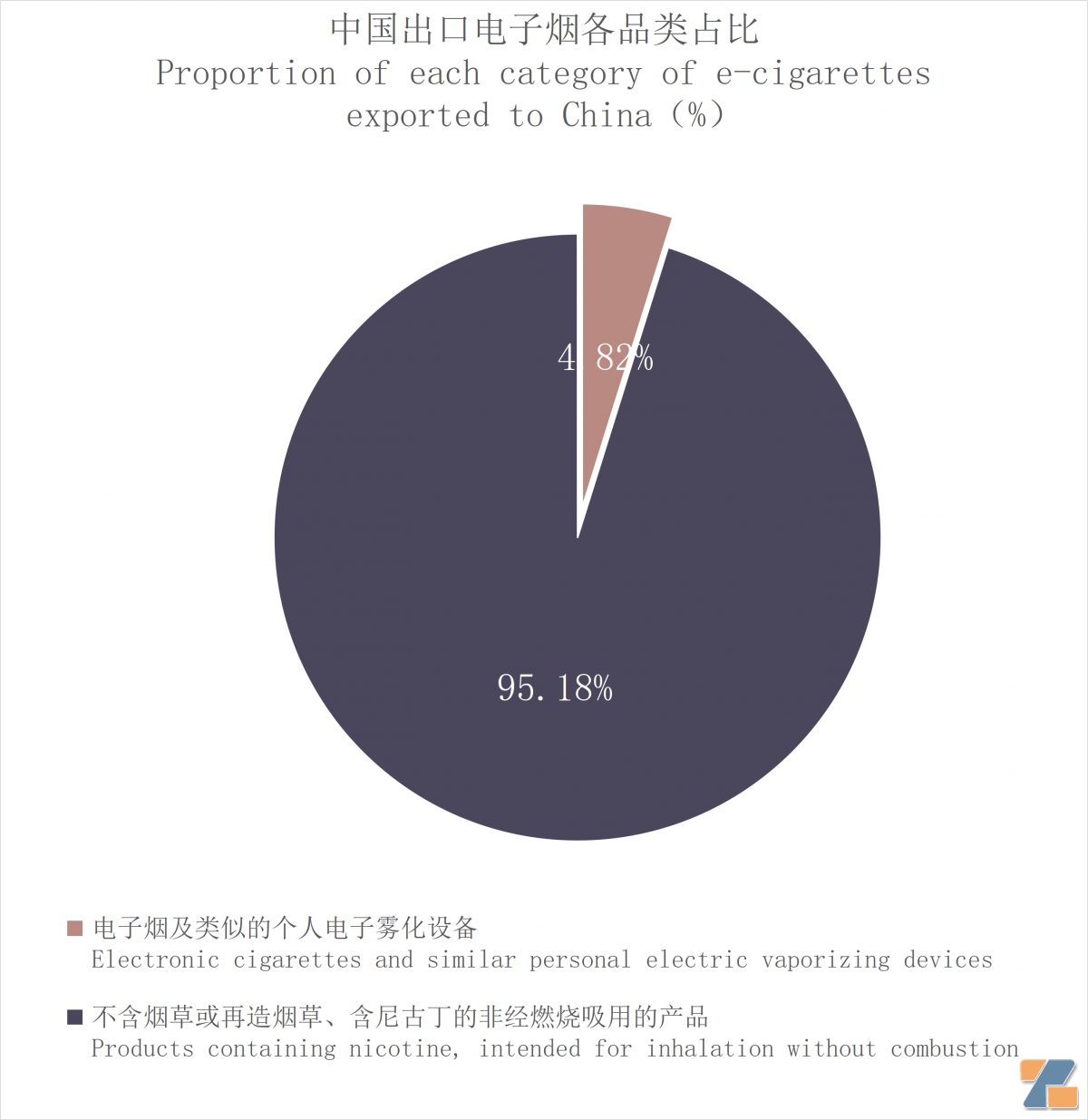 9月中国出口爱尔兰电子烟约688万美元 环比增长75.29%-电烟雾化⚡