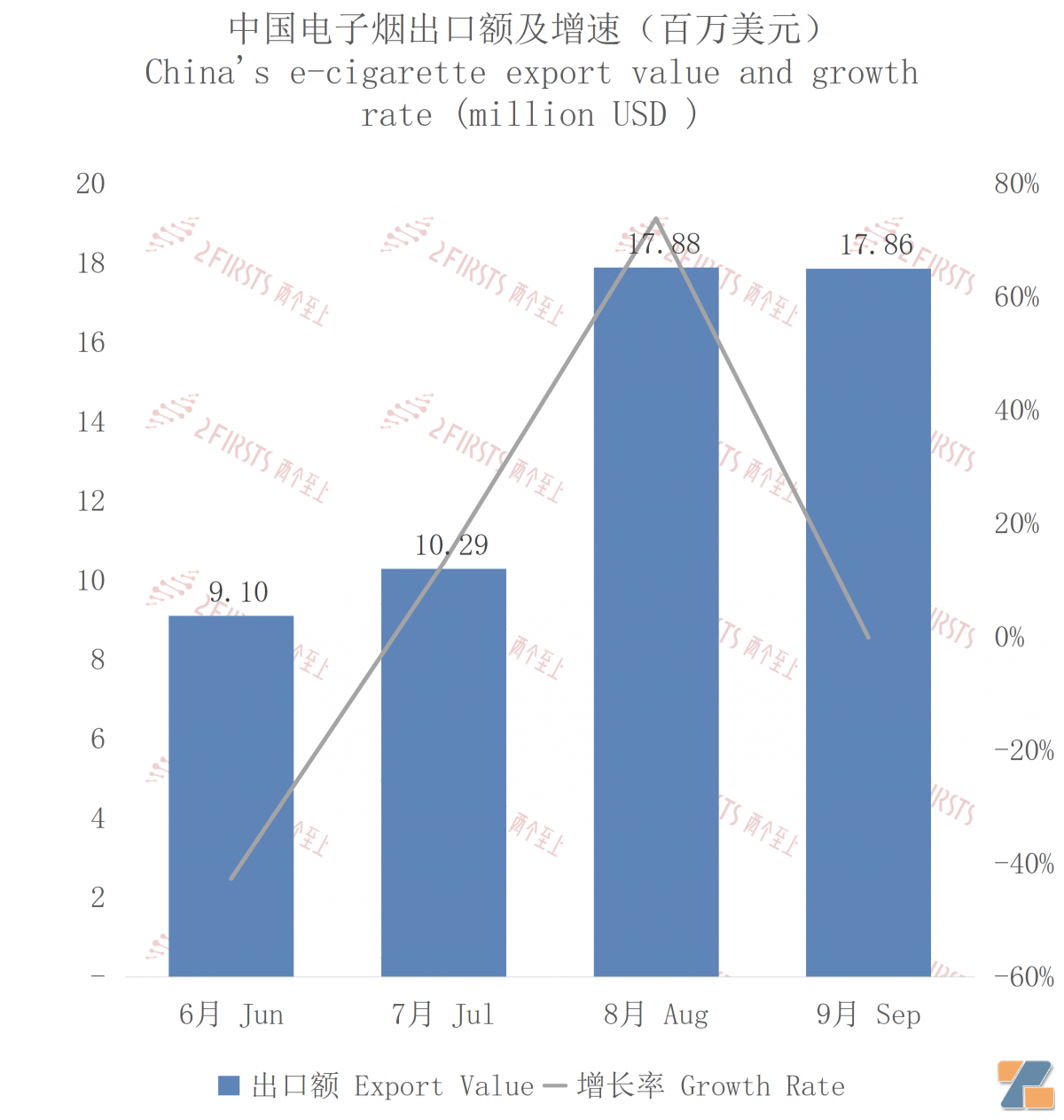 9月中国出口菲律宾电子烟约1786万美元 环比下降0.13%-电烟雾化⚡